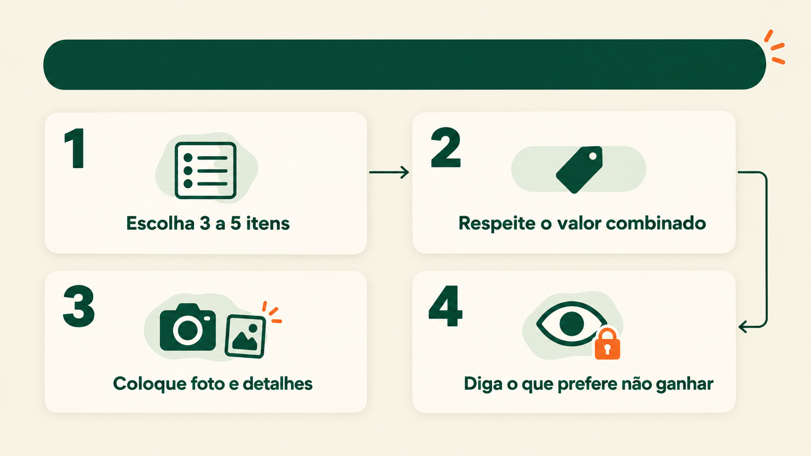 Infográfico com quatro passos para montar uma lista de desejos de presentes: escolher de três a cinco itens, respeitar o valor combinado, incluir foto e detalhes e indicar o que prefere não ganhar.