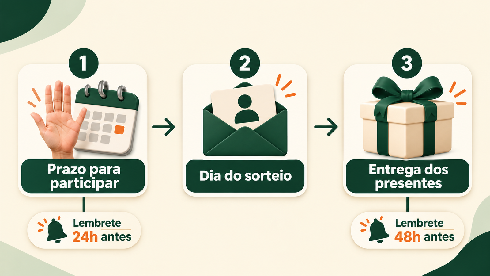 Linha do tempo com prazo para participar, data do sorteio e entrega dos presentes, com lembretes automáticos