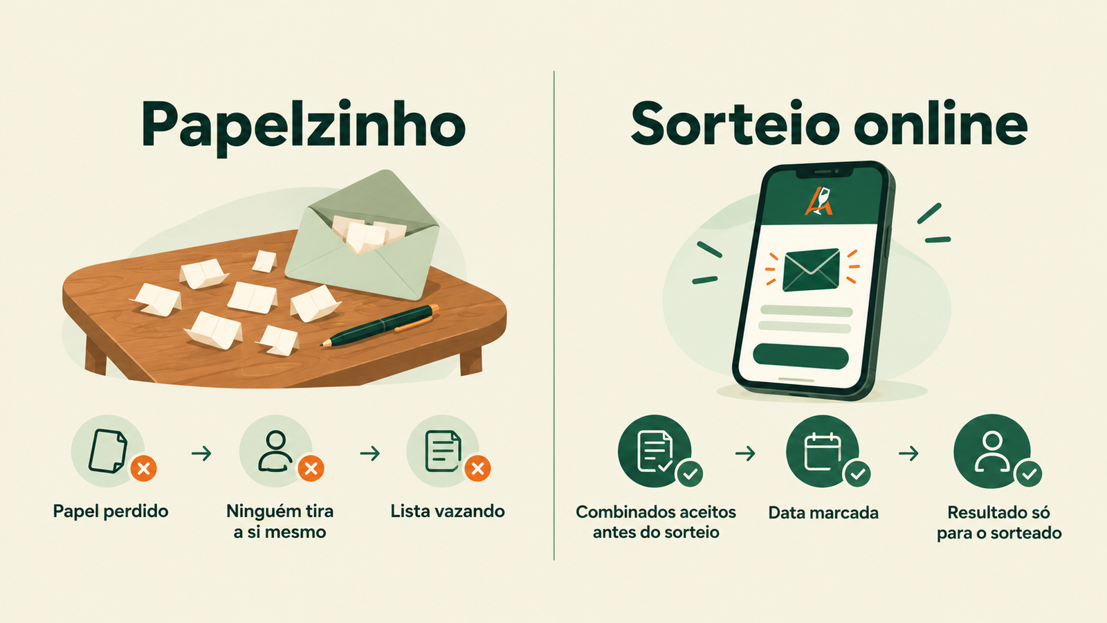 Comparação entre sorteio de amigo secreto no papel e sorteio online com regras aceitas, data marcada e resultado individual